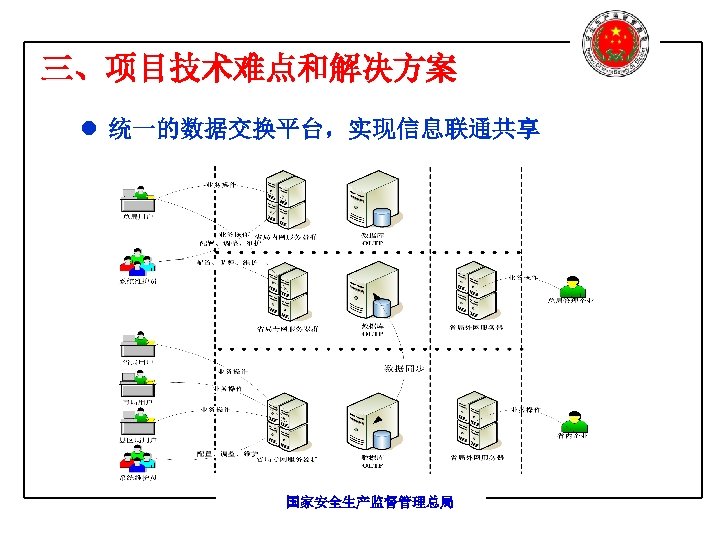 三、项目技术难点和解决方案 l 统一的数据交换平台，实现信息联通共享 国家安全生产监督管理总局 