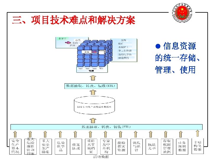 三、项目技术难点和解决方案 l 信息资源 的统一存储、 管理、使用 国家安全生产监督管理总局 