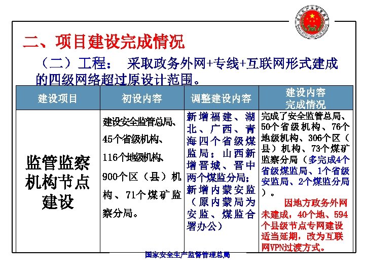 二、项目建设完成情况 （二） 程： 采取政务外网+专线+互联网形式建成 的四级网络超过原设计范围。 建设项目 初设内容 调整建设内容 新增福建、湖 北、广西、青 45个省级机构、 海四个省级煤 监局；山西新 116个地级机构、