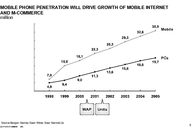 MOBILE PHONE PENETRATION WILL DRIVE GROWTH OF MOBILE INTERNET AND M-COMMERCE million Mobile PCs
