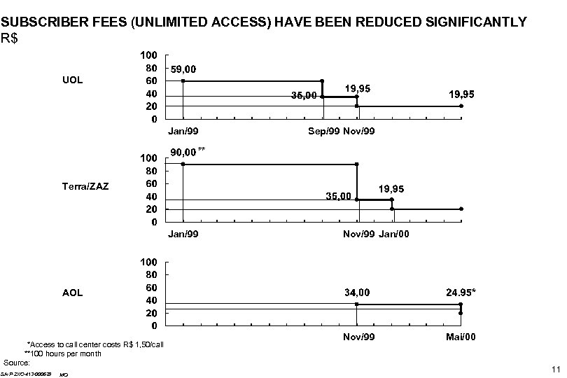 SUBSCRIBER FEES (UNLIMITED ACCESS) HAVE BEEN REDUCED SIGNIFICANTLY R$ UOL Jan/99 Sep/99 Nov/99 **