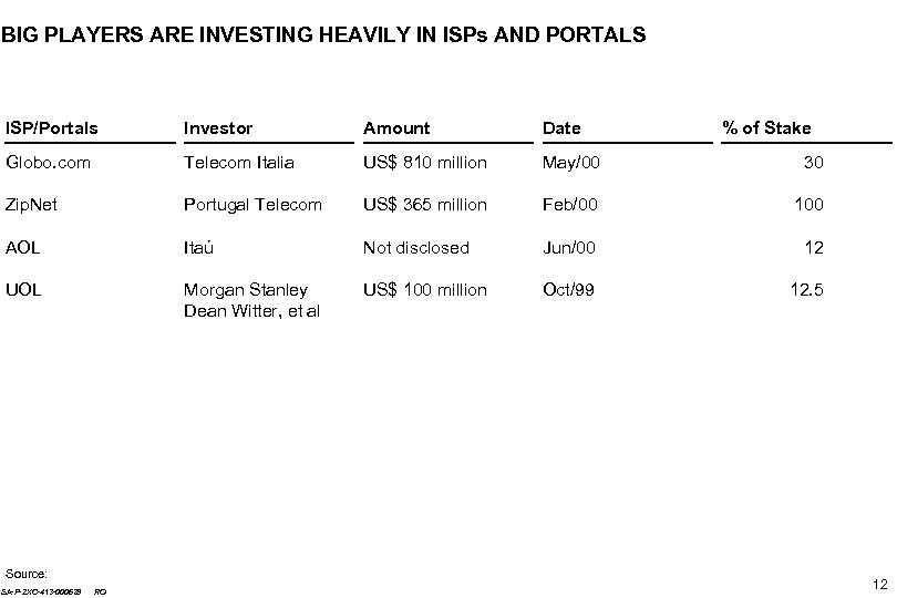 BIG PLAYERS ARE INVESTING HEAVILY IN ISPs AND PORTALS ISP/Portals Investor Amount Date Globo.