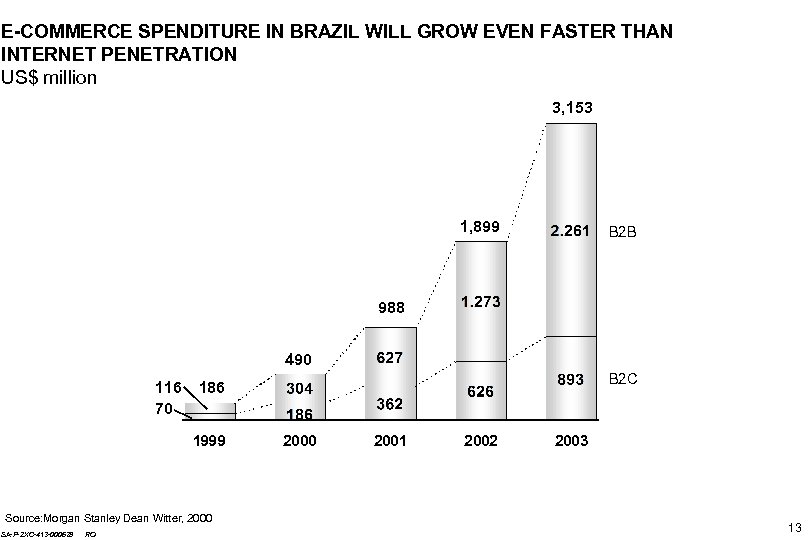 E-COMMERCE SPENDITURE IN BRAZIL WILL GROW EVEN FASTER THAN INTERNET PENETRATION US$ million 3,