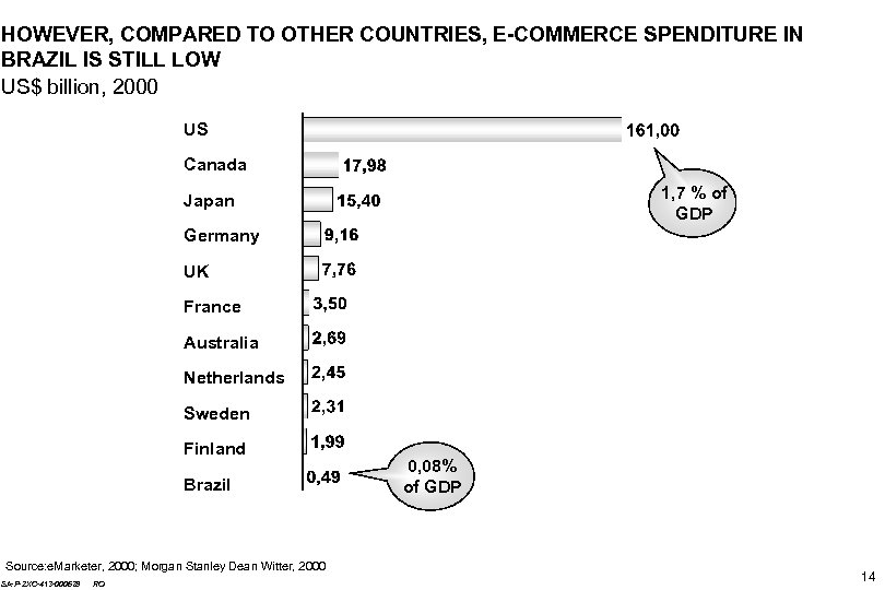 HOWEVER, COMPARED TO OTHER COUNTRIES, E-COMMERCE SPENDITURE IN BRAZIL IS STILL LOW US$ billion,