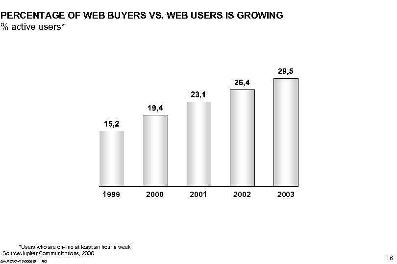 PERCENTAGE OF WEB BUYERS VS. WEB USERS IS GROWING % active users* 1999 *Users