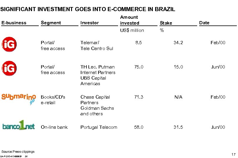 SIGNIFICANT INVESTMENT GOES INTO E-COMMERCE IN BRAZIL Segment Investor Stake US$ million E-business Amount