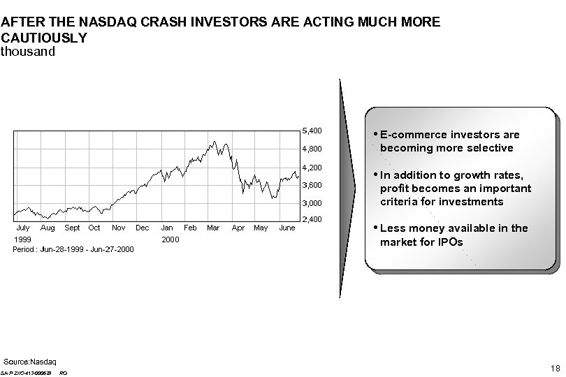 AFTER THE NASDAQ CRASH INVESTORS ARE ACTING MUCH MORE CAUTIOUSLY thousand • E-commerce investors