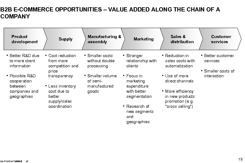 B 2 B E-COMMERCE OPPORTUNITIES – VALUE ADDED ALONG THE CHAIN OF A COMPANY