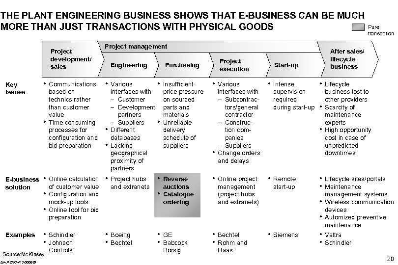 THE PLANT ENGINEERING BUSINESS SHOWS THAT E-BUSINESS CAN BE MUCH MORE THAN JUST TRANSACTIONS