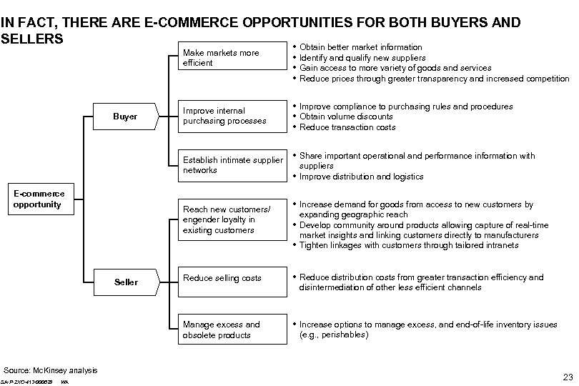 IN FACT, THERE ARE E-COMMERCE OPPORTUNITIES FOR BOTH BUYERS AND SELLERS Make markets more