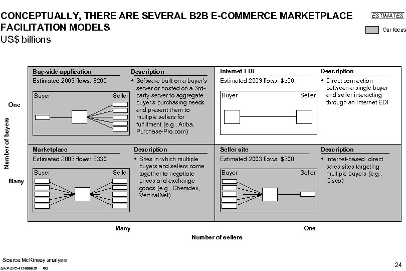CONCEPTUALLY, THERE ARE SEVERAL B 2 B E-COMMERCE MARKETPLACE FACILITATION MODELS US$ billions ESTIMATES