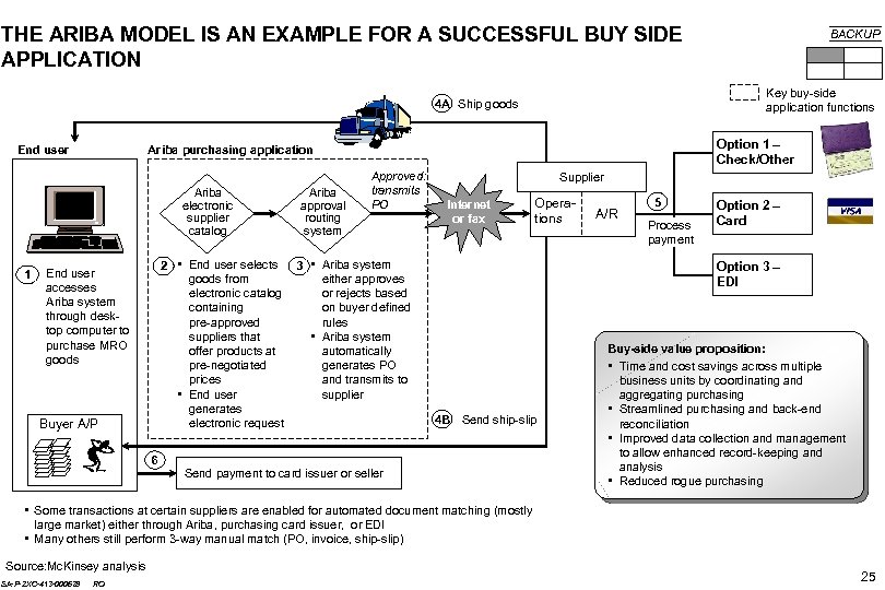 THE ARIBA MODEL IS AN EXAMPLE FOR A SUCCESSFUL BUY SIDE APPLICATION Key buy-side