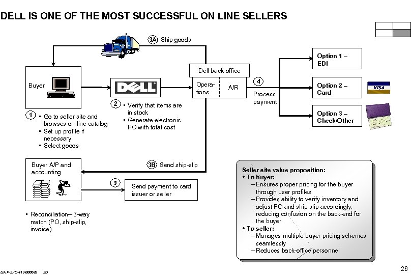 DELL IS ONE OF THE MOST SUCCESSFUL ON LINE SELLERS 3 A Ship goods