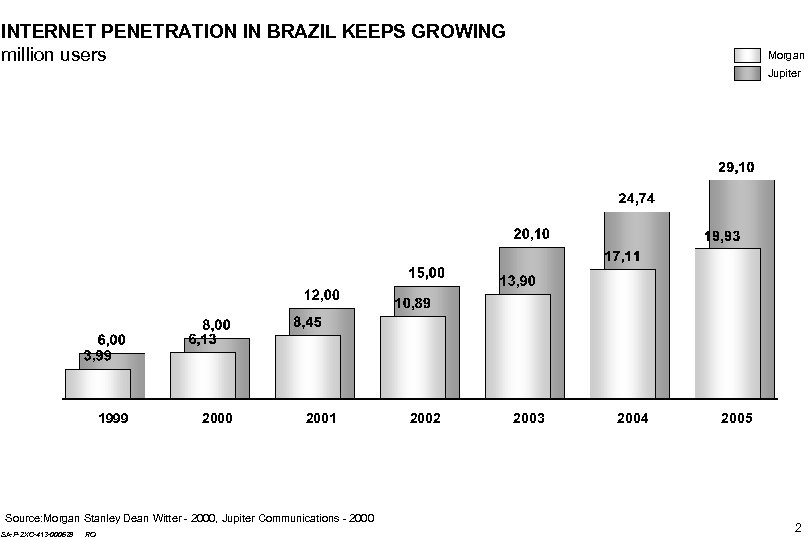 INTERNET PENETRATION IN BRAZIL KEEPS GROWING million users Morgan Jupiter 1999 2000 2001 Source: