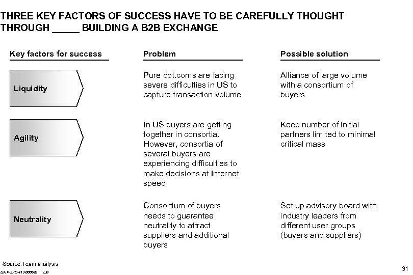 THREE KEY FACTORS OF SUCCESS HAVE TO BE CAREFULLY THOUGHT THROUGH _____ BUILDING A