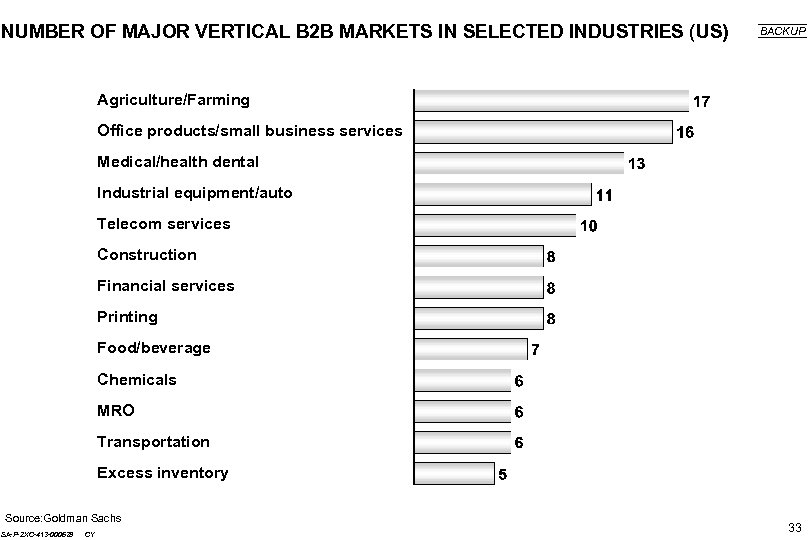 NUMBER OF MAJOR VERTICAL B 2 B MARKETS IN SELECTED INDUSTRIES (US) BACKUP Agriculture/Farming