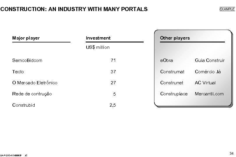 CONSTRUCTION: AN INDUSTRY WITH MANY PORTALS Major player Investment EXAMPLE Other players US$ million