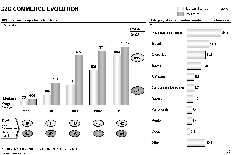 B 2 C COMMERCE EVOLUTION Morgan Stanley ESTIMATES e. Marketer B 2 C revenue