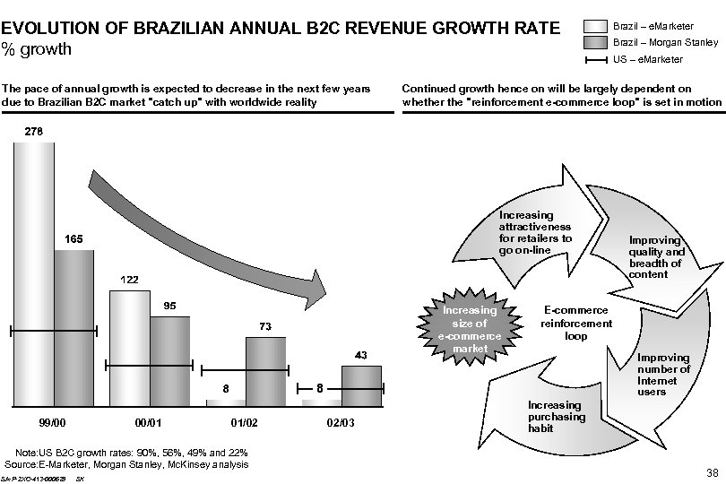 EVOLUTION OF BRAZILIAN ANNUAL B 2 C REVENUE GROWTH RATE % growth The pace