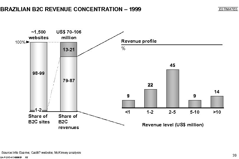 BRAZILIAN B 2 C REVENUE CONCENTRATION – 1999 100% ~1, 500 websites US$ 70