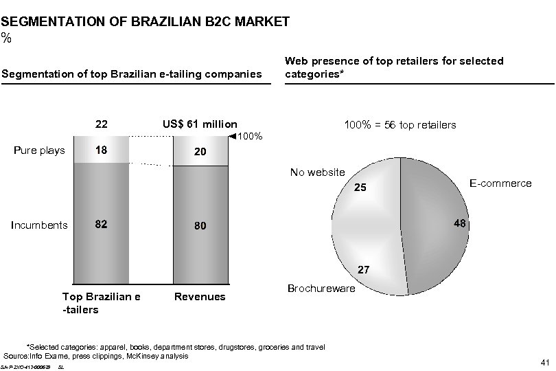 SEGMENTATION OF BRAZILIAN B 2 C MARKET % Segmentation of top Brazilian e-tailing companies