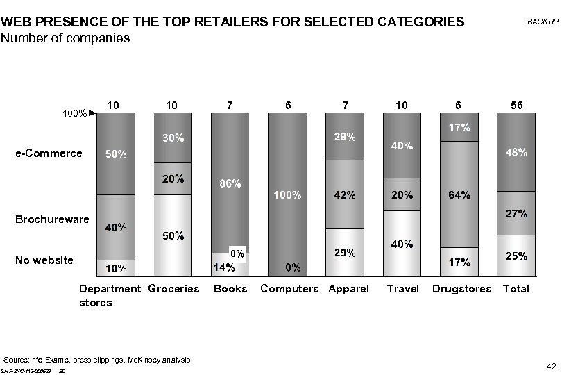 WEB PRESENCE OF THE TOP RETAILERS FOR SELECTED CATEGORIES Number of companies 100% 10