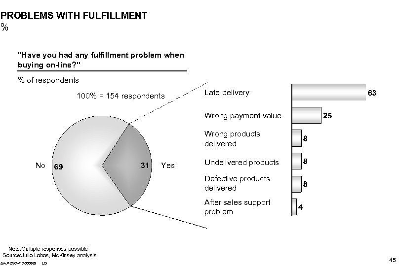 PROBLEMS WITH FULFILLMENT % "Have you had any fulfillment problem when buying on-line? "