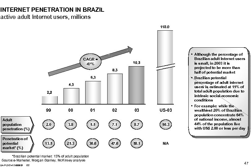 INTERNET PENETRATION IN BRAZIL active adult Internet users, millions 118. 0 • Although the