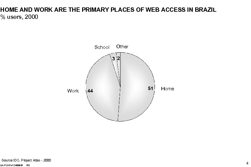 HOME AND WORK ARE THE PRIMARY PLACES OF WEB ACCESS IN BRAZIL % users,