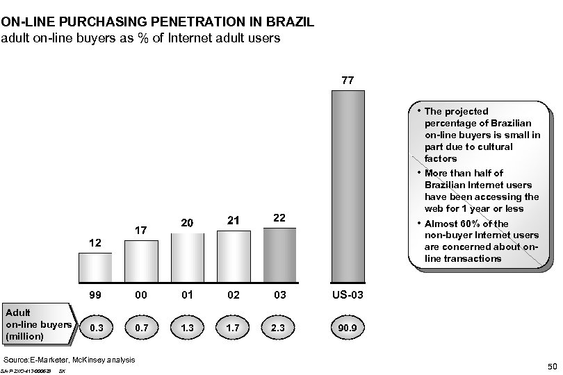 ON-LINE PURCHASING PENETRATION IN BRAZIL adult on-line buyers as % of Internet adult users