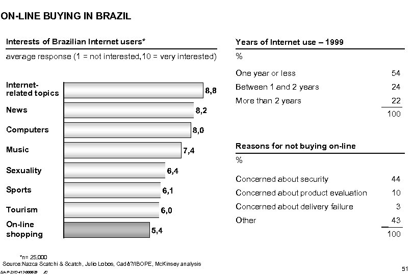 ON-LINE BUYING IN BRAZIL Interests of Brazilian Internet users* Years of Internet use –
