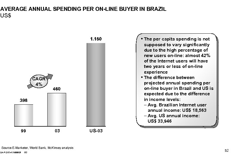 AVERAGE ANNUAL SPENDING PER ON-LINE BUYER IN BRAZIL US$ • The per capita spending