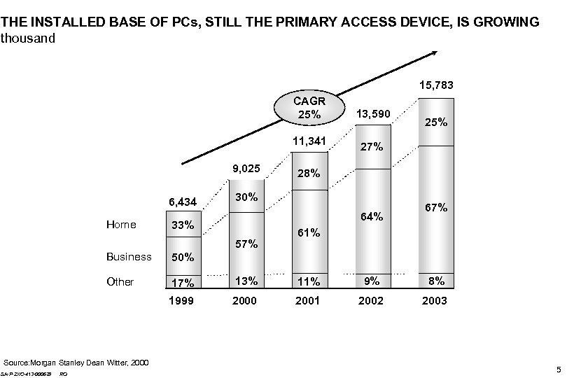 THE INSTALLED BASE OF PCs, STILL THE PRIMARY ACCESS DEVICE, IS GROWING thousand 15,