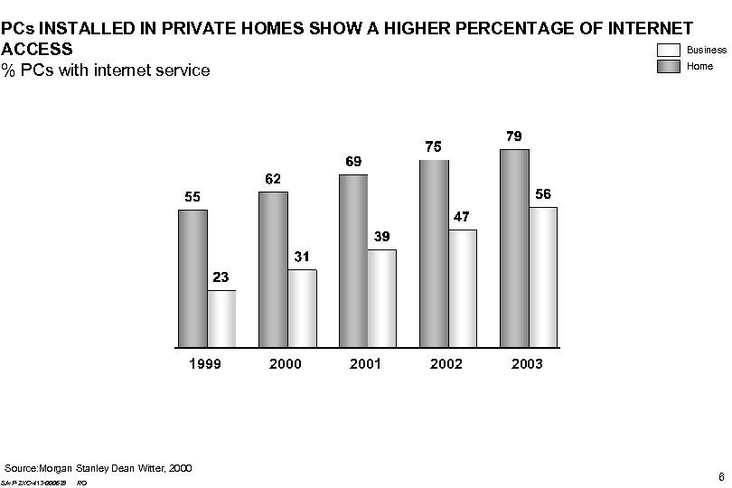PCs INSTALLED IN PRIVATE HOMES SHOW A HIGHER PERCENTAGE OF INTERNET Business ACCESS Home