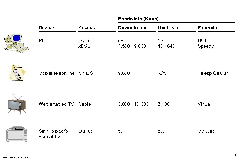 Bandwidth (Kbps) Device Upstream Example Dial-up x. DSL 56 1, 500 - 9, 000