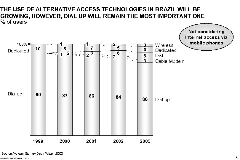 THE USE OF ALTERNATIVE ACCESS TECHNOLOGIES IN BRAZIL WILL BE GROWING, HOWEVER, DIAL UP