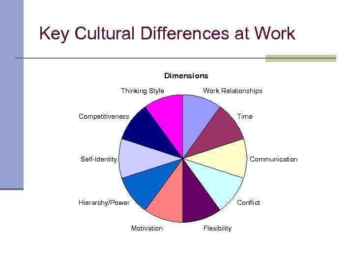 Key Cultural Differences at Work Dimensions Thinking Style Work Relationships Competitiveness Time Self-Identity Communication