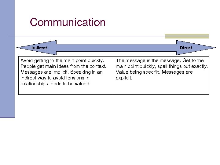 Communication Indirect Avoid getting to the main point quickly. People get main ideas from