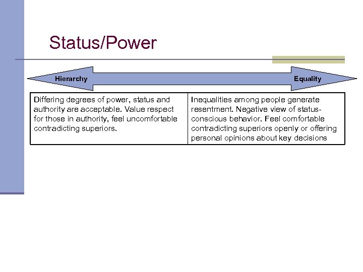 Status/Power Hierarchy Differing degrees of power, status and authority are acceptable. Value respect for