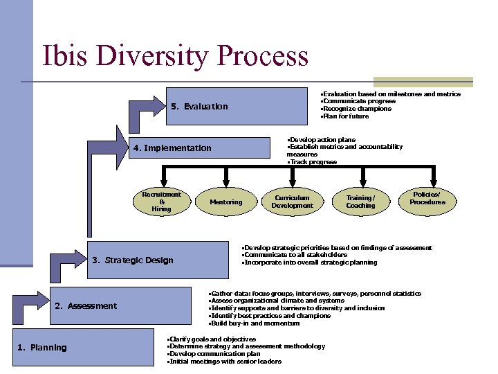 Ibis Diversity Process • Evaluation based on milestones and metrics • Communicate progress •