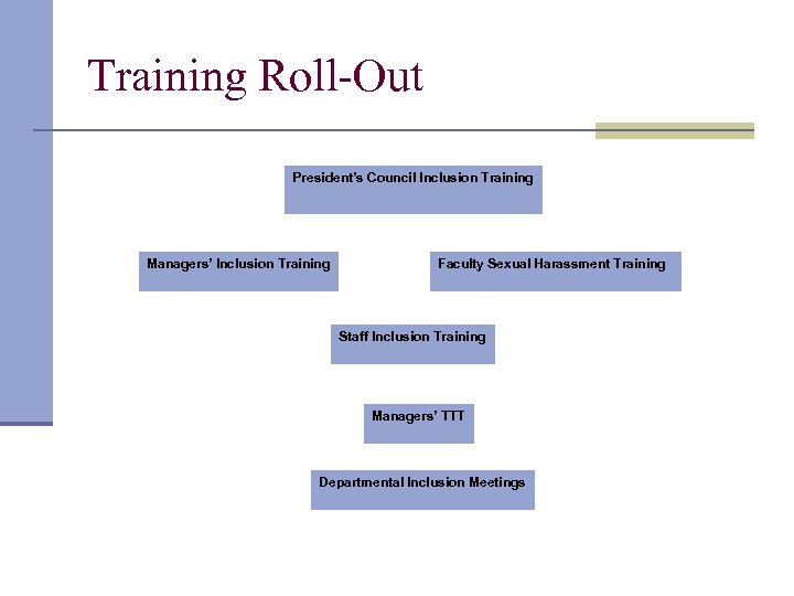 Training Roll-Out President’s Council Inclusion Training Managers’ Inclusion Training Faculty Sexual Harassment Training Staff