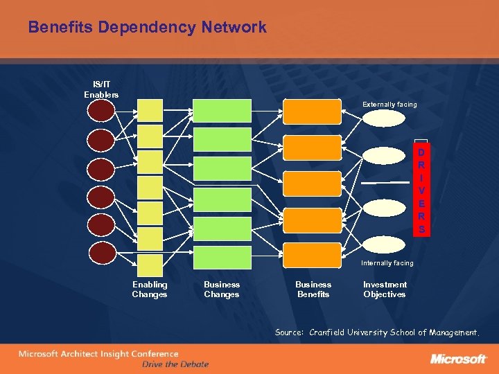 Benefits Dependency Network IS/IT Enablers Externally facing D R I V E R S