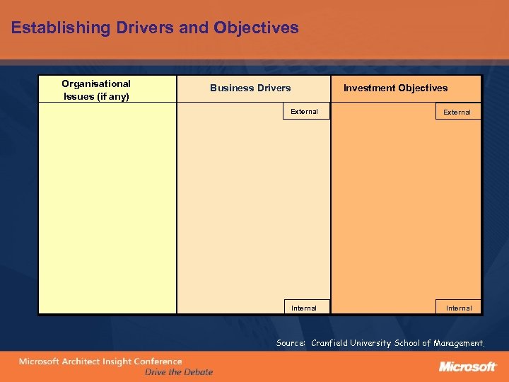 Establishing Drivers and Objectives Organisational Issues (if any) Business Drivers Investment Objectives External Internal