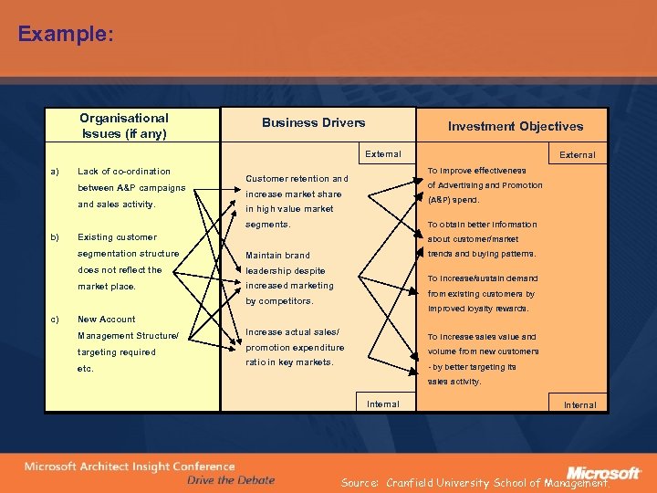 Example: Organisational Issues (if any) Business Drivers Investment Objectives External a) Lack of co-ordination