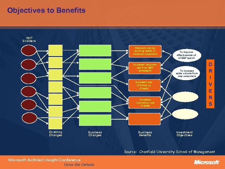 Objectives to Benefits IS/IT Enablers Reduced cost by avoiding waste on irrelevant customers Increased