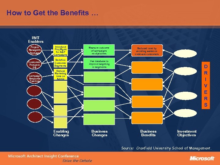 How to Get the Benefits … IS/IT Enablers Project Managemt Package Customer/ Prospect DB