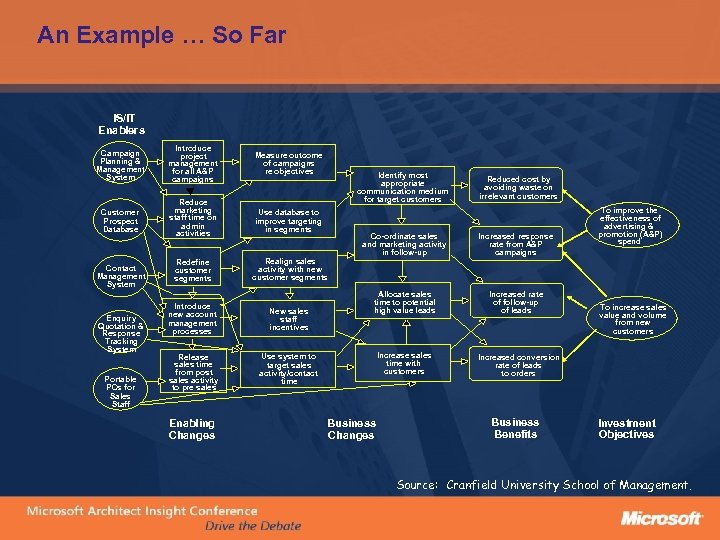 An Example … So Far IS/IT Enablers Campaign Planning & Management System Introduce project