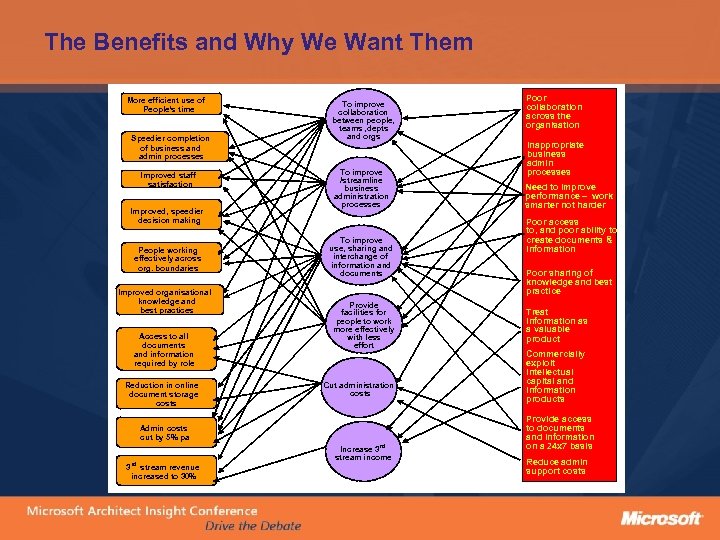 The Benefits and Why We Want Them More efficient use of People’s time Speedier