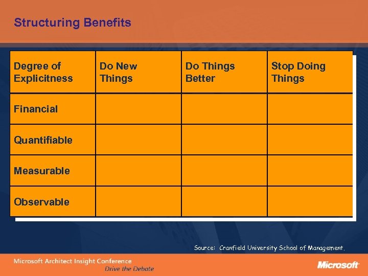 Structuring Benefits Degree of Explicitness Do New Things Do Things Better Stop Doing Things