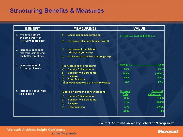 Structuring Benefits & Measures MEASURE(S) BENEFIT 'VALUE' 1. Reduced cost by avoiding waste on